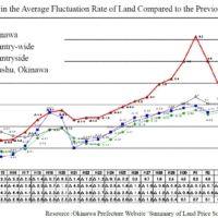 The Change in the Average Fluctuation Rate of Land Compared to the Previous