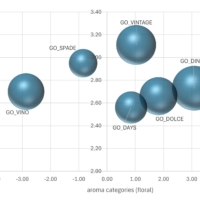 The figure shows, as an example, brands plotted based on floral and richness. The size of the plot is visualized in proportion to the sweetness score, suggesting the potential to select brands to offer based on customer needs and pairing targets.