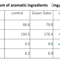 Evaluation of 'Green Sake'
Chemical Analysis Results