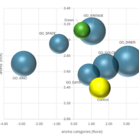 Results plotted including comparisons with six types of sake conventionally made at Tsunan Brewery. (Yellow is the control and green is 'green sake. The size of the circles indicates the numerical size of the sweetness parameter).