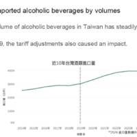 Over the past decade, the demand for Japanese sake in Taiwan has steadily increased, with approximately 400 brands and over 3,000 varieties now available.